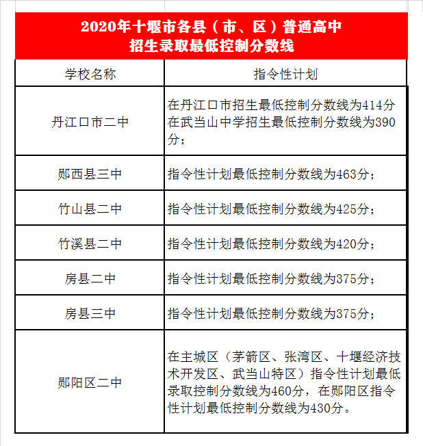 郧阳区二中录取分数线2020