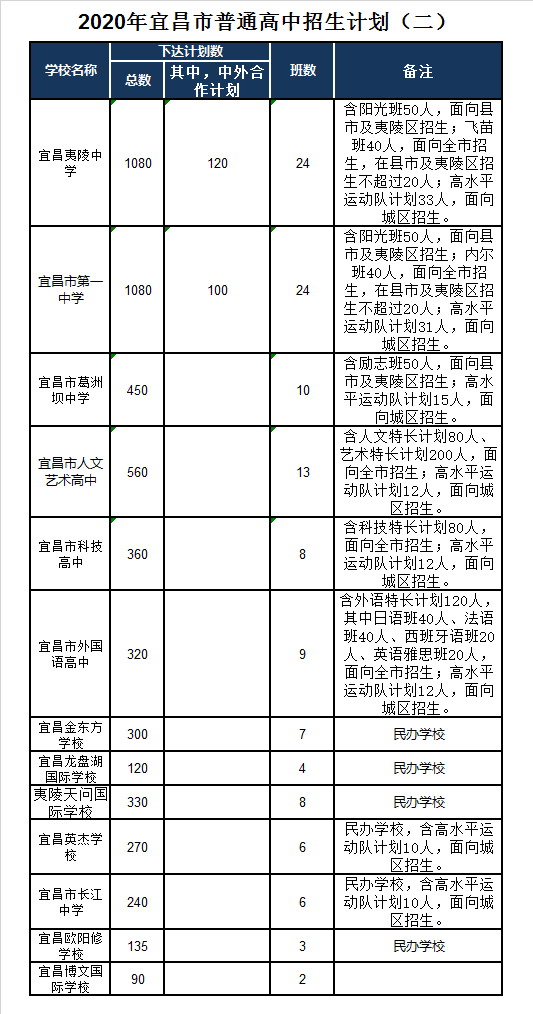 宜昌长江中学录取分数线2020