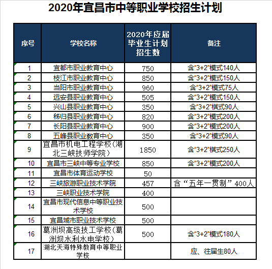 三峡中专学校录取分数线2020