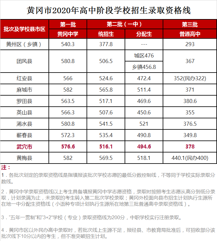 黄冈中学录取分数线2020