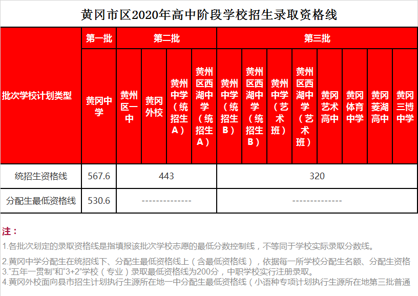 黄州中学录取分数线2020