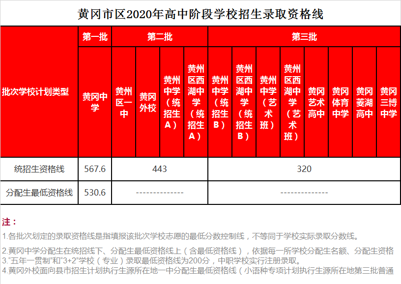 黄冈体育中学录取分数线2020