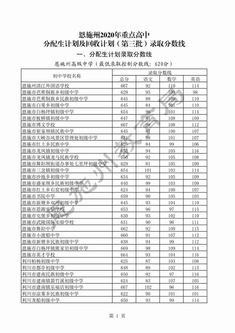 恩施高中录取分数线2020