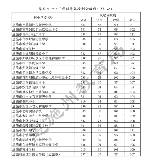 恩施一中录取分数线2020