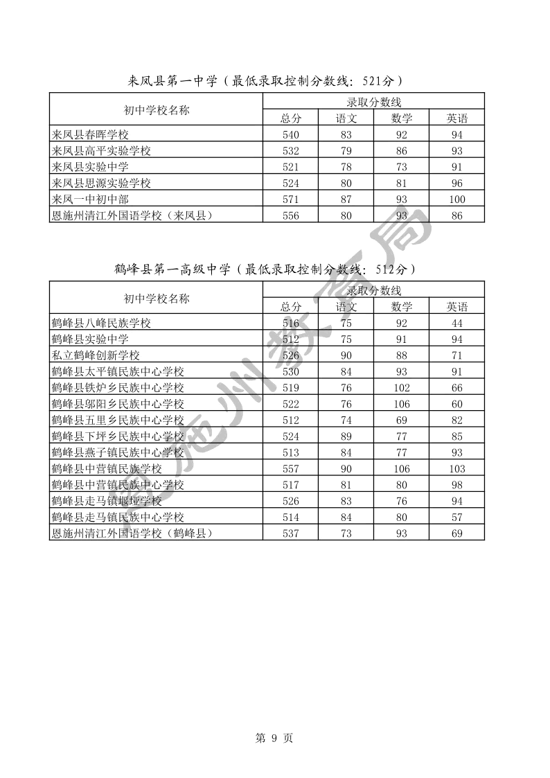 来凤一中录取分数线2020