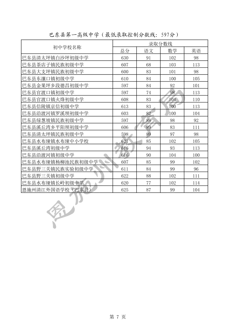 巴东一中录取分数线2020