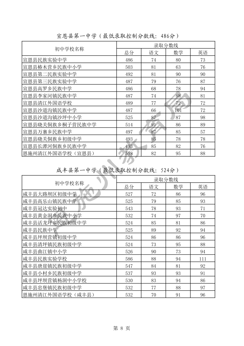 咸丰一中录取分数线2020