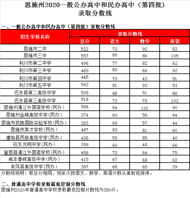 宣恩县清江外国语学校录取分数线2020