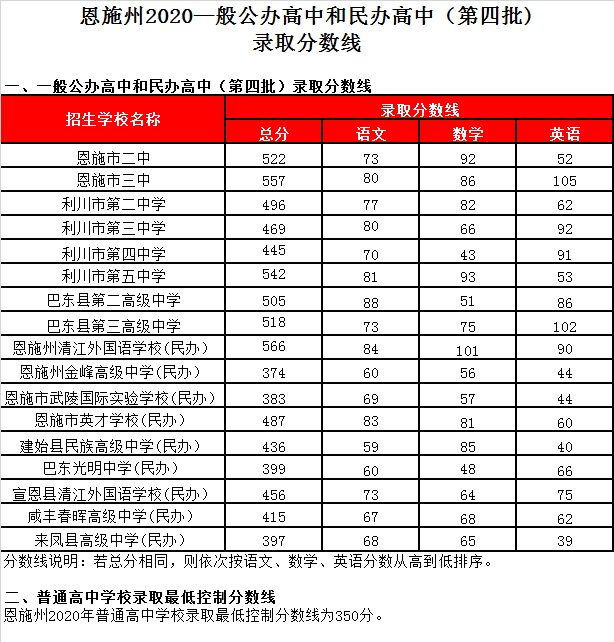 巴东光明中学录取分数线2020