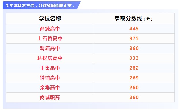 余集高中录取分数线2020