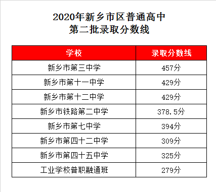 新乡三中录取分数线2020