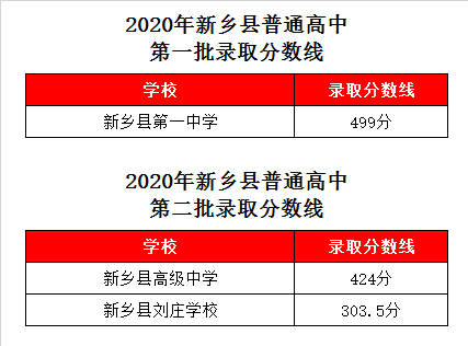新乡县高中录取分数线2020