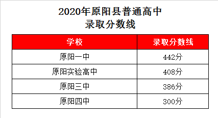 原阳实验高中录取分数线2020