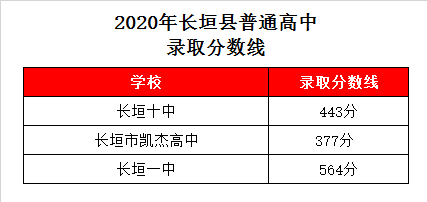 长垣市凯杰高中录取分数线2020