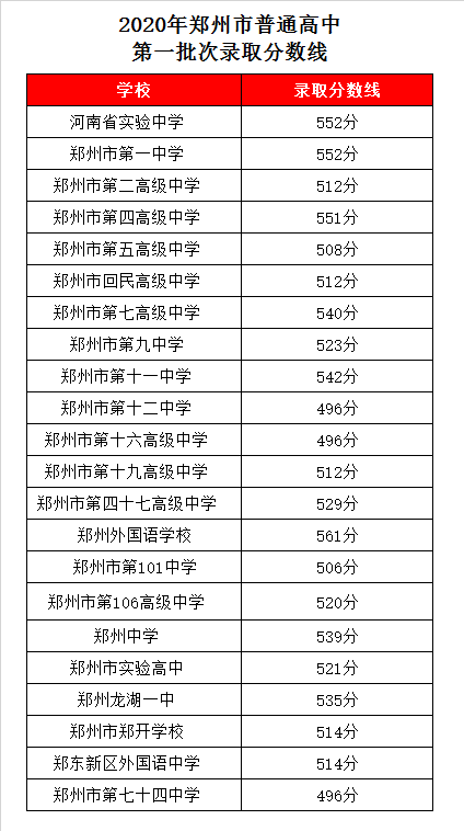 郑州二中学录取分数线2020