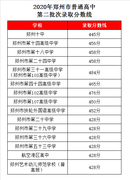 郑州扶轮外国语中学录取分数线2020