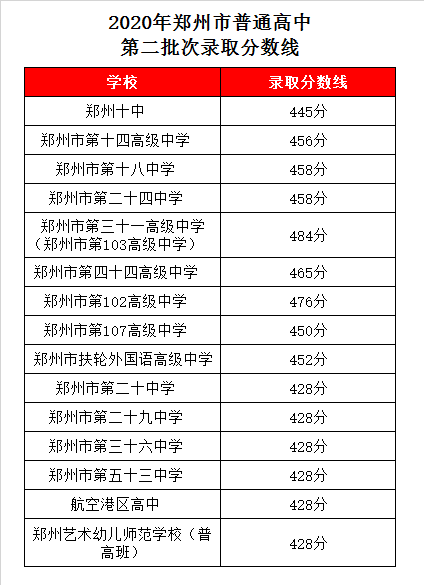 郑州五十三中录取分数线2020