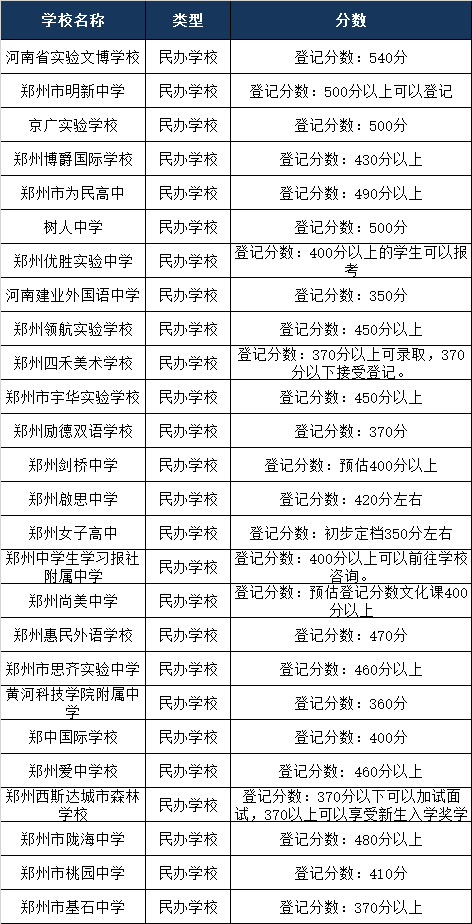 郑州惠民外语学校录取分数线2020
