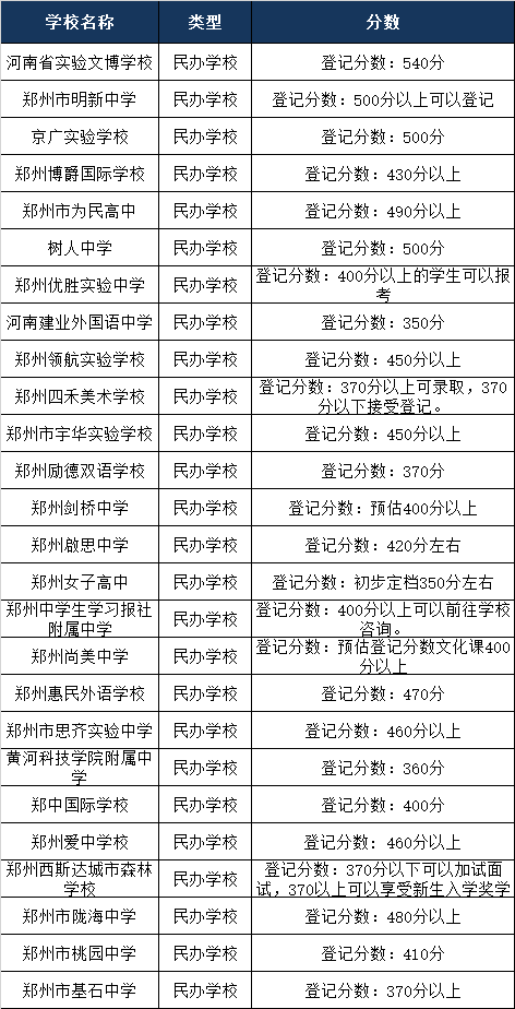 黄河科技学院附属中学录取分数线2020