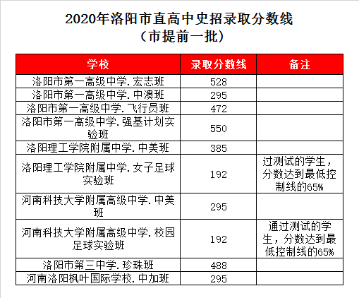 洛阳枫叶国际学校录取分数线2020