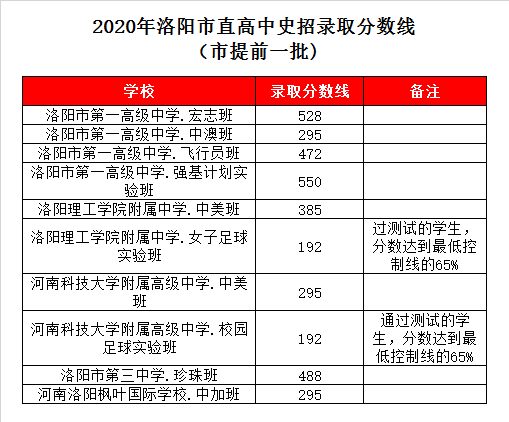 洛阳理工学院附中录取分数线2020