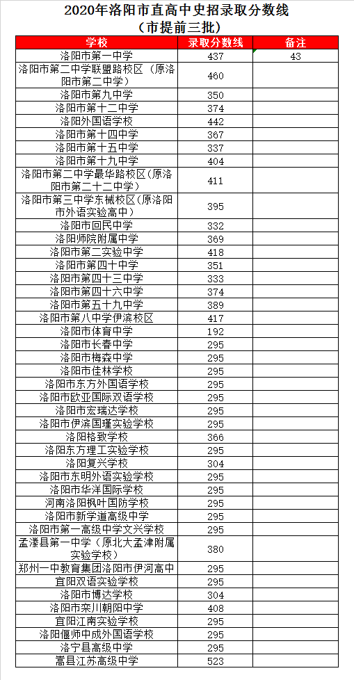 洛阳市回民中录取分数线2020