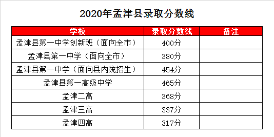孟津二高录取分数线2020