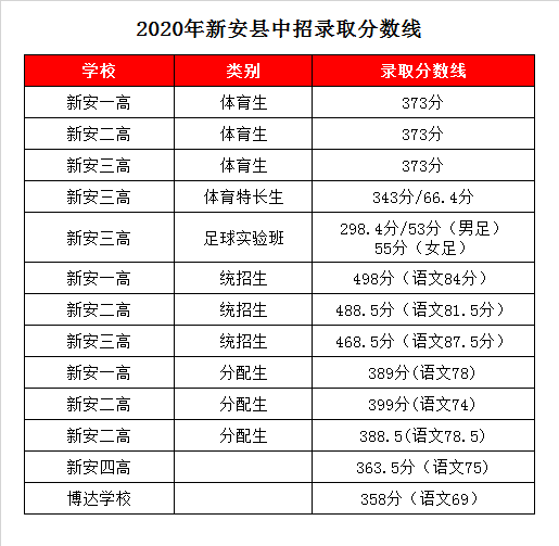 ​新安三高录取分数线2020