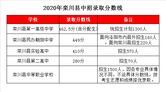 栾川县民办朝阳中学录取分数线2020