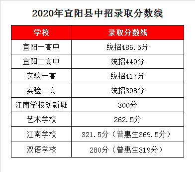 宜阳实验一高录取分数线2020
