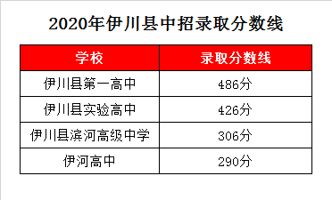 伊河高中录取分数线2020