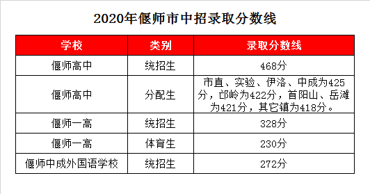 偃师中成外国语学校录取分数线2020