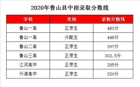 江河高中录取分数线2020