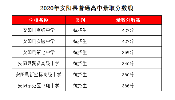 安阳县高级中学录取分数线2020