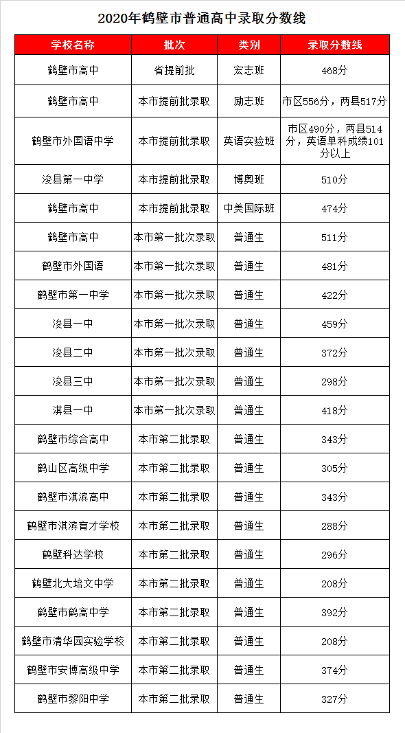 鹤壁市清华园实验学校录取分数线2020