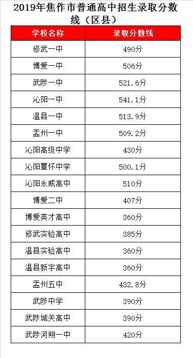 沁阳一中录取分数线2019