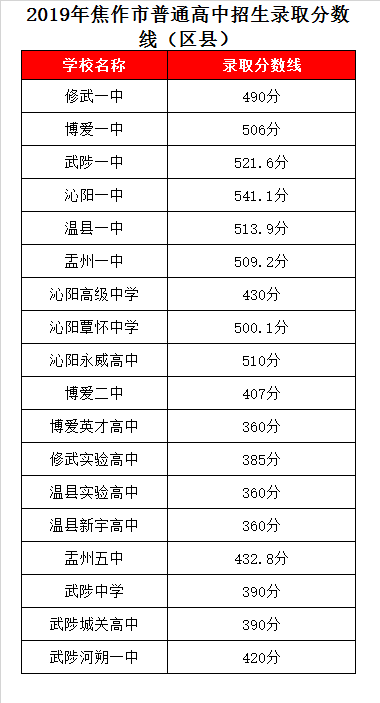 沁阳覃怀中学录取分数线2019