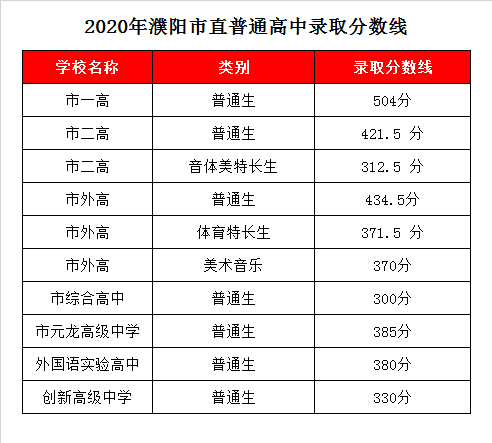 濮阳创新高级中学录取分数线2020