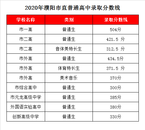 濮阳外国语实验高中录取分数线2020