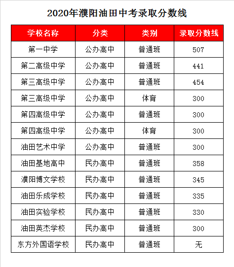 濮阳博文学校录取分数线2020