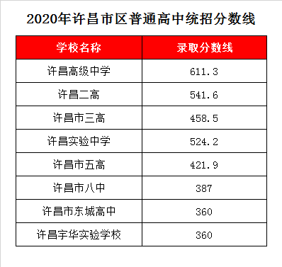 许昌市二高录取分数线2020