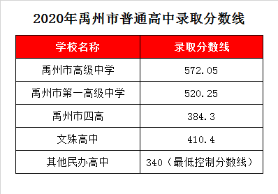 禹州文殊高中录取分数线2020