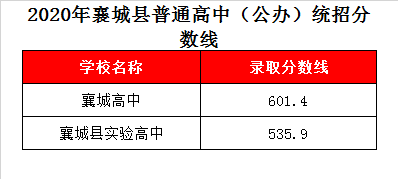 襄城县实验高中录取分数线2020