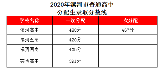 郾城高中录取分数线2020