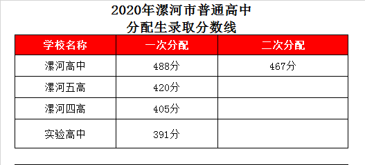 漯河实验高中录取分数线2020