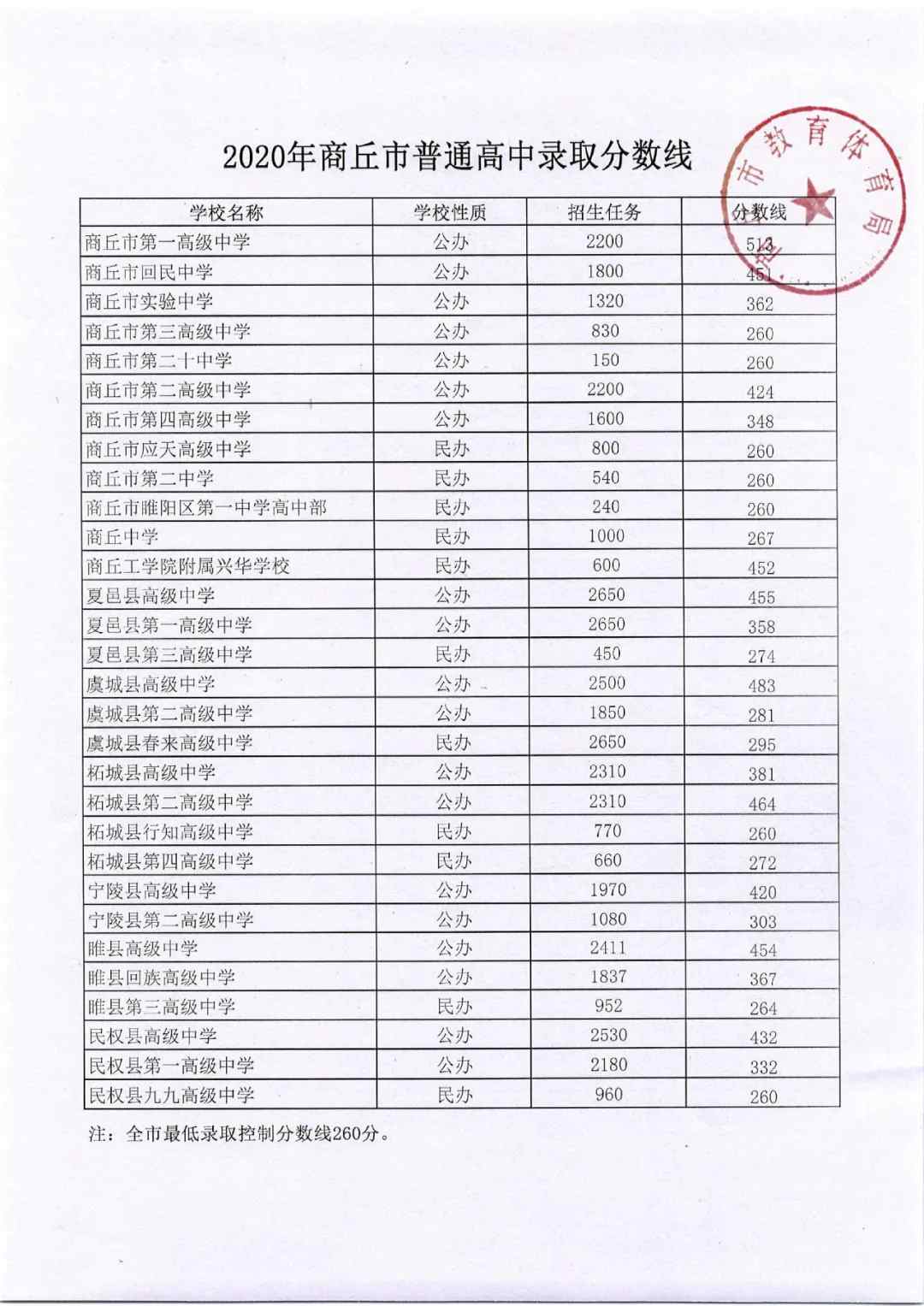 宁陵高中录取分数线2020