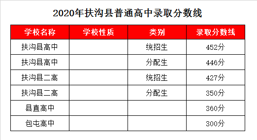 扶沟县高中录取分数线2020