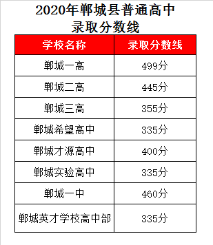 郸城一高录取分数线2020