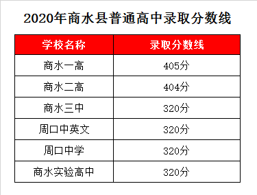 蓬安周口中学录取分数线2020