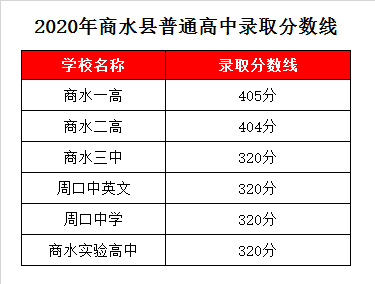 商水三中录取分数线2020